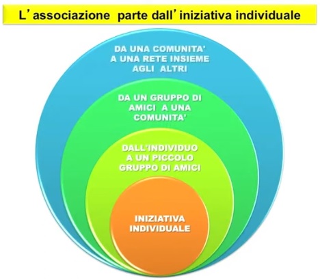 costruire comunità di pace
